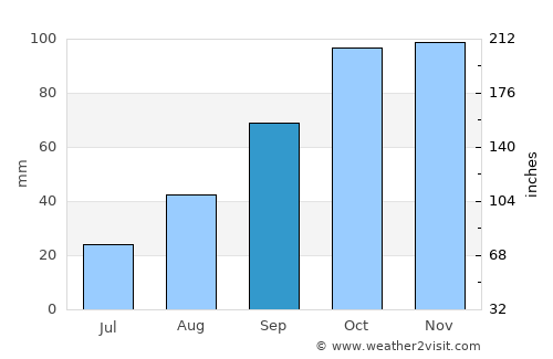 Cecina average rain in September