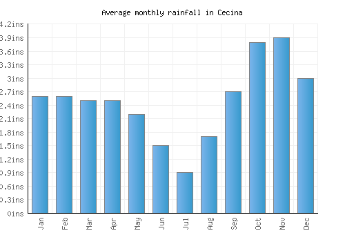 Cecina monthly rainfall chart (inches)