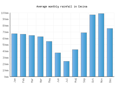Cecina monthly rainfall chart (mm)