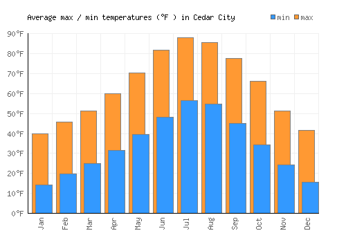 Cedar City average minimum / maximum temperatures (Fahrenheit)