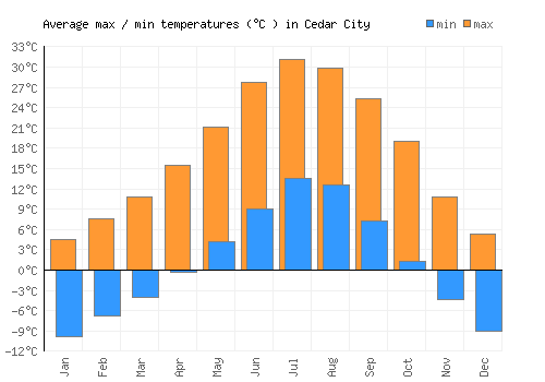 Cedar City average minimum / maximum temperatures (Celsius)