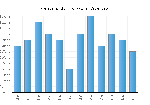 Cedar City monthly rainfall chart (inches)