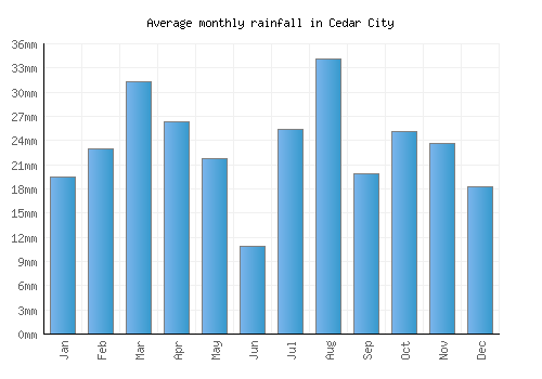 Cedar City monthly rainfall chart (mm)