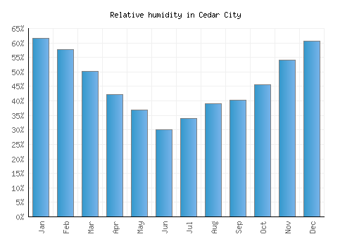 Cedar City relative humidity averages