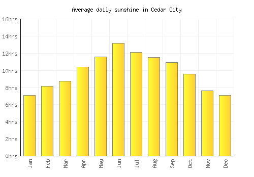 Cedar City average daily sunshine chart
