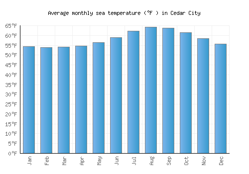Cedar City average sea temperature chart (Fahrenheit)