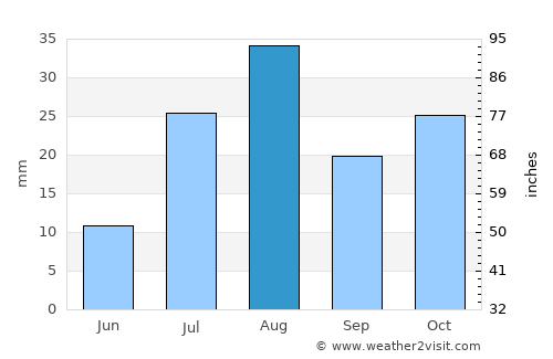 Cedar City average rain in August