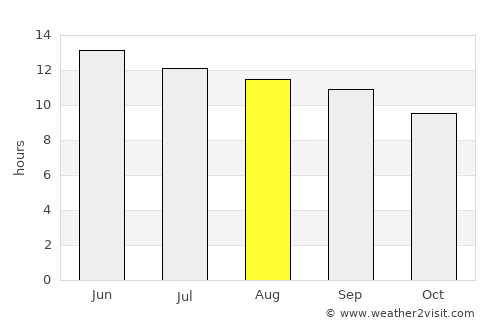 Cedar City average rain in August