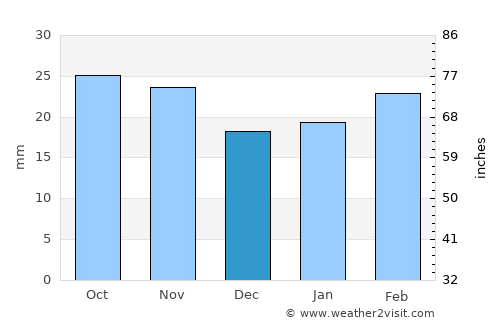 Cedar City average rain in December
