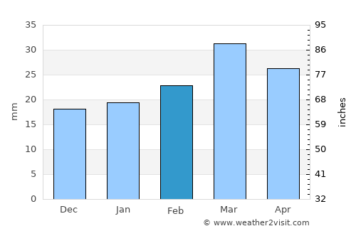 Cedar City average rain in February