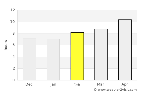 Cedar City average rain in February