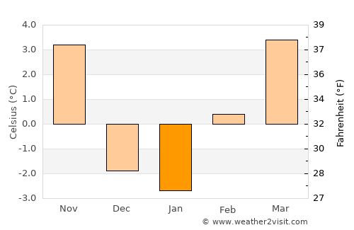 Cedar City average temperature in January