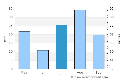 Cedar City average rain in July