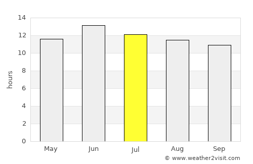 Cedar City average rain in July