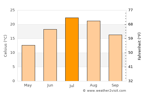 Cedar City average temperature in July