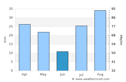 Cedar City average rain in June