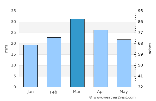 Cedar City average rain in March