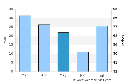 Cedar City average rain in May