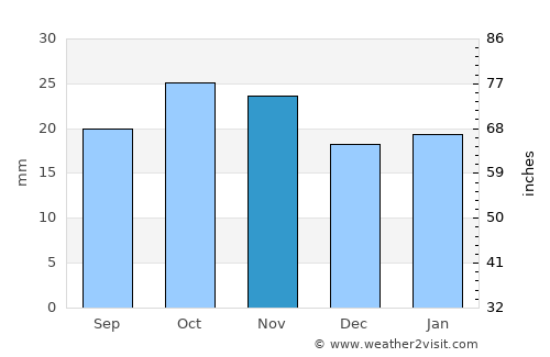 Cedar City average rain in November