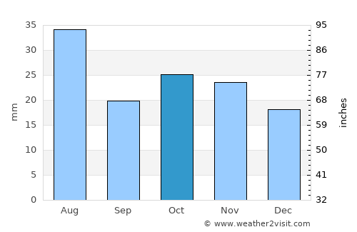 Cedar City average rain in October