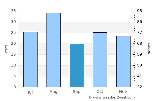 Cedar City average rain in September