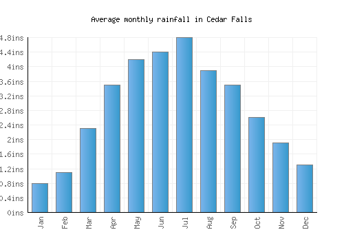 Cedar Falls monthly rainfall chart (inches)