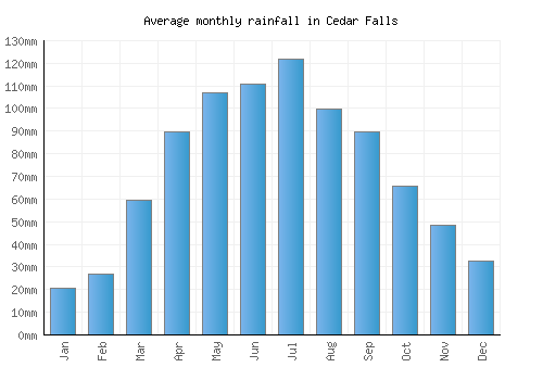 Cedar Falls monthly rainfall chart (mm)
