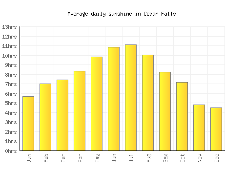 Cedar Falls average daily sunshine chart