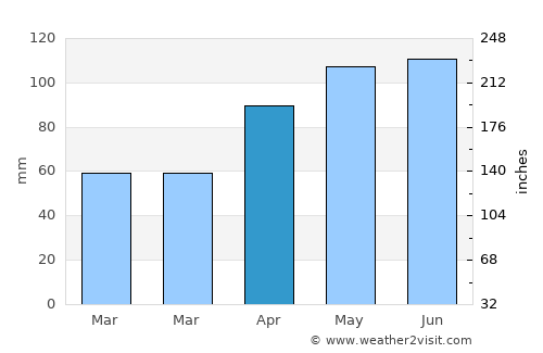 Cedar Falls average rain in April