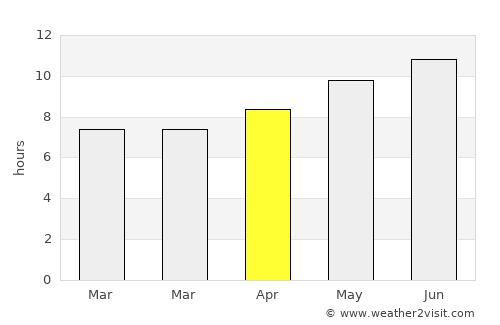 Cedar Falls average rain in April