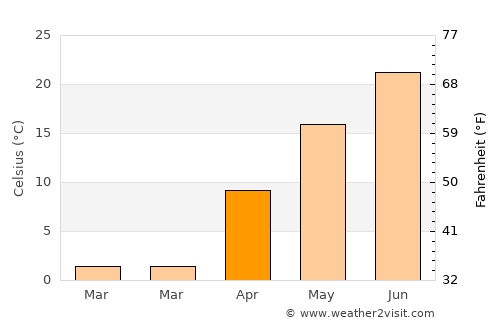 Cedar Falls average temperature in April