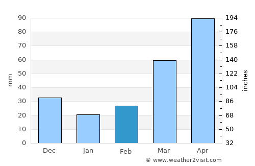 Cedar Falls average rain in February