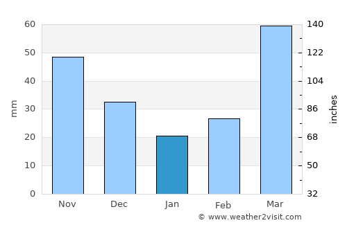 Cedar Falls average rain in January