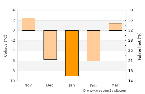 Cedar Falls average temperature in January