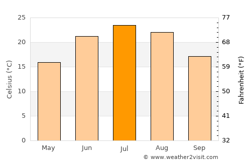 Cedar Falls average temperature in July
