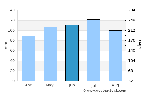 Cedar Falls average rain in June