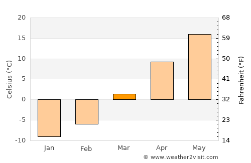 Cedar Falls average temperature in March