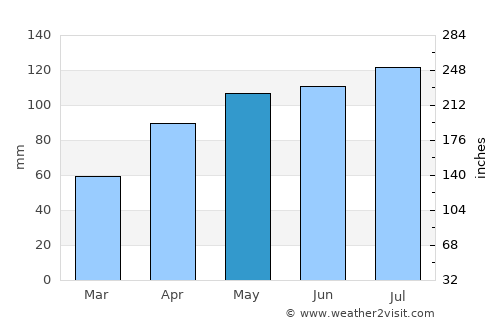 Cedar Falls average rain in May