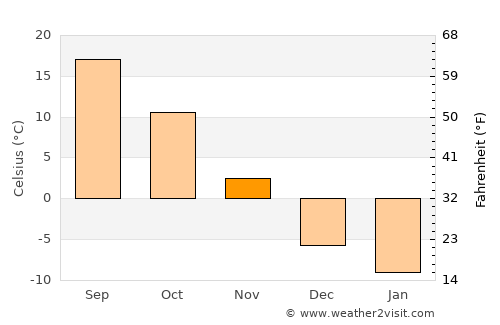 Cedar Falls average temperature in November