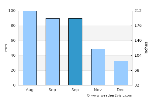 Cedar Falls average rain in September