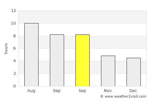Cedar Falls average rain in September