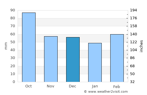 Cedar Hill average rain in December