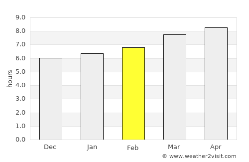 Cedar Hill average rain in February