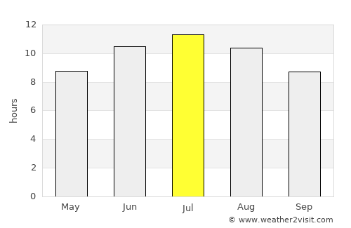 Cedar Hill average rain in July
