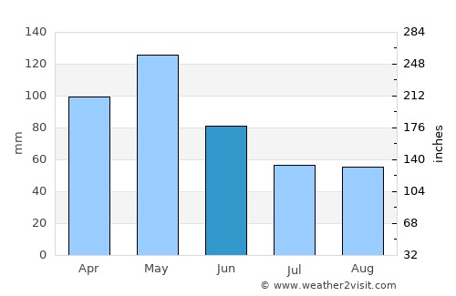 Cedar Hill average rain in June