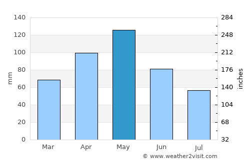 Cedar Hill average rain in May