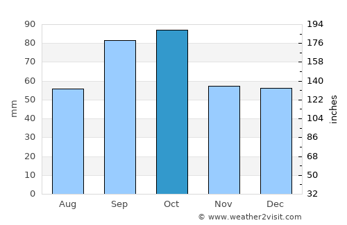 Cedar Hill average rain in October