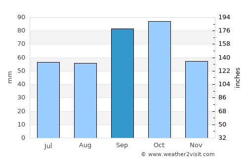 Cedar Hill average rain in September