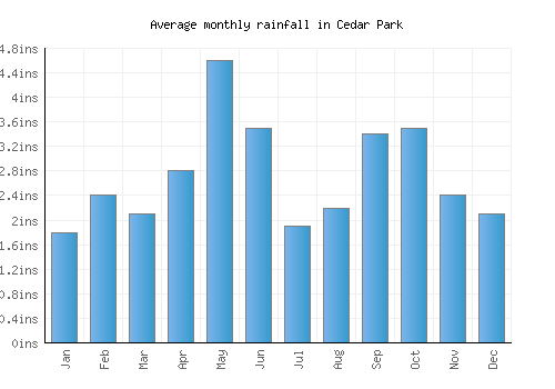 Cedar Park monthly rainfall chart (inches)