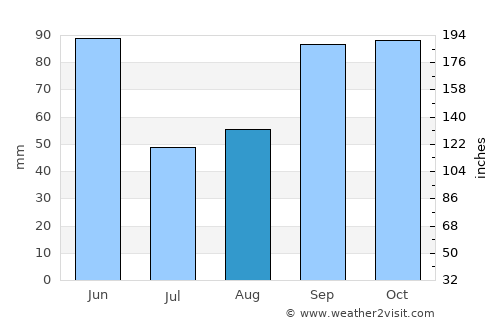 Cedar Park average rain in August